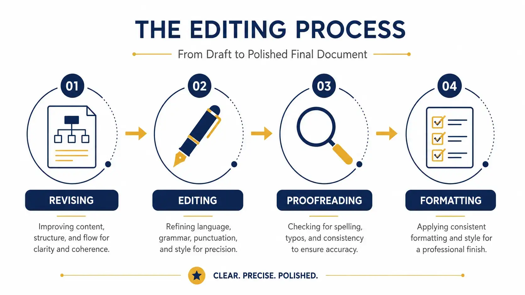 Infographic diagram of the academic essay editing 
            checklist process.