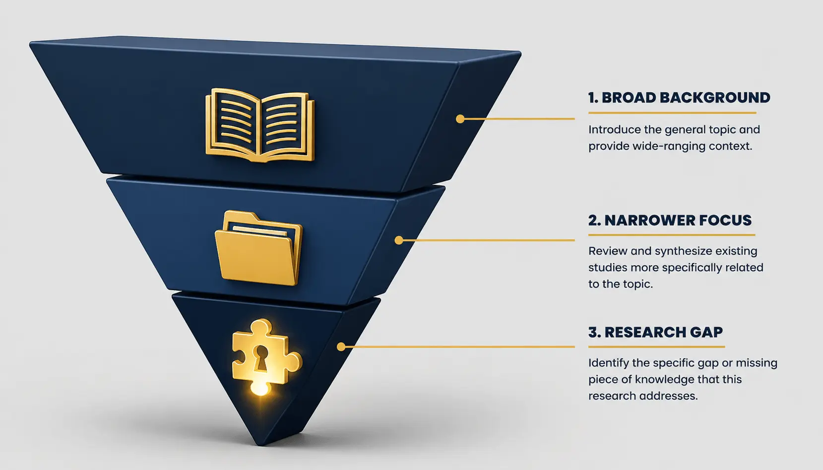 Inverted pyramid diagram demonstrating the 
            three-layer funnel structure of a master's thesis 
            literature review.