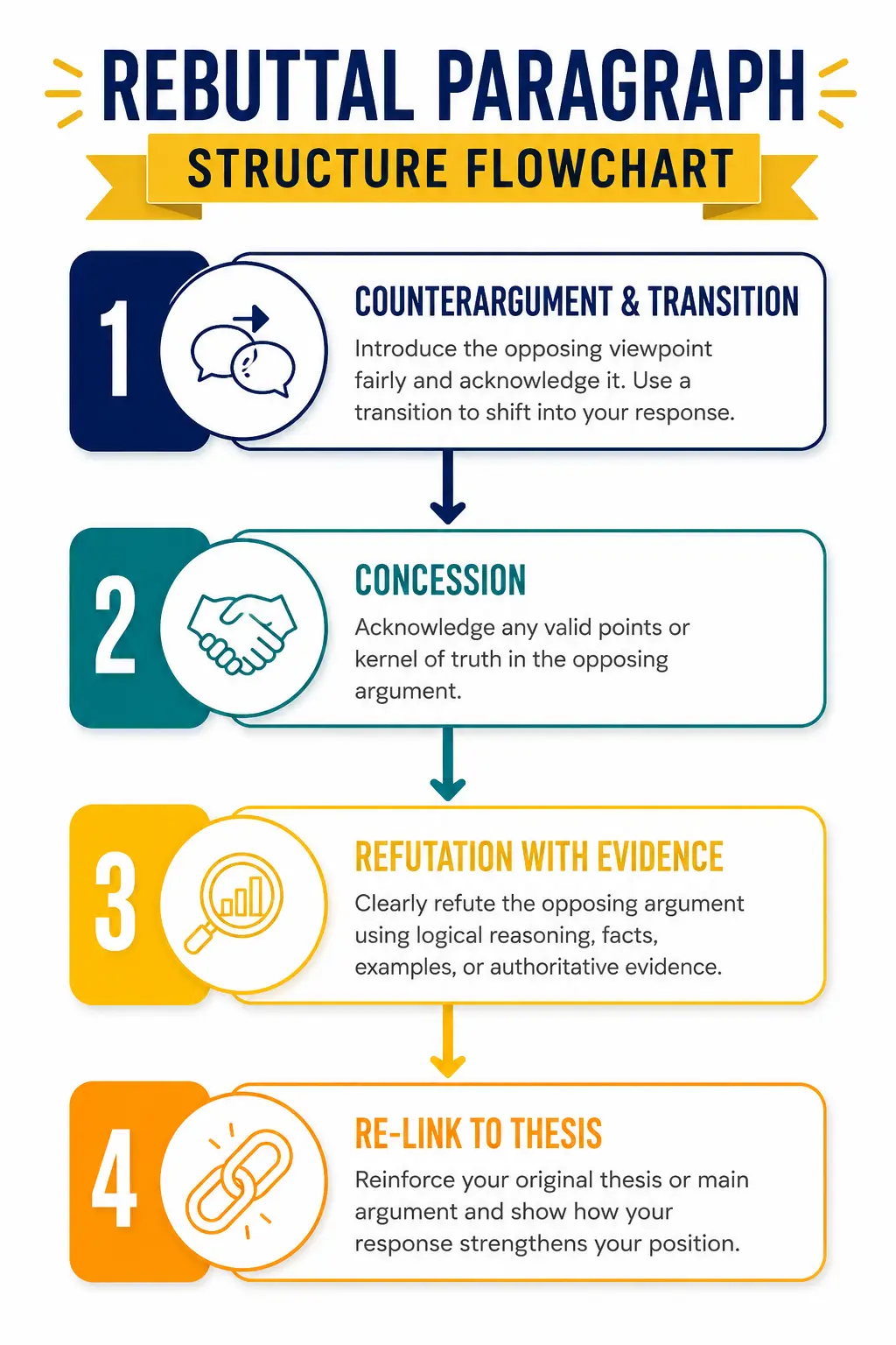 Diagram showing the four-step structure of 
            an academic rebuttal paragraph.