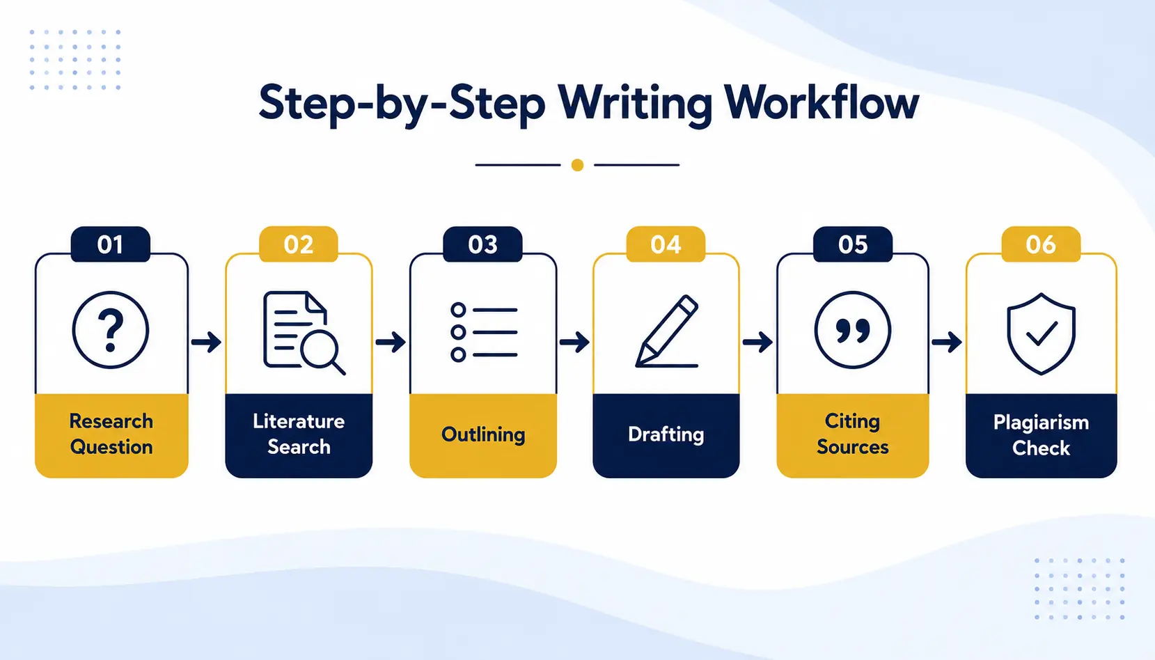 Flowchart showing step-by-step research paper 
            writing process to avoid plagiarism.