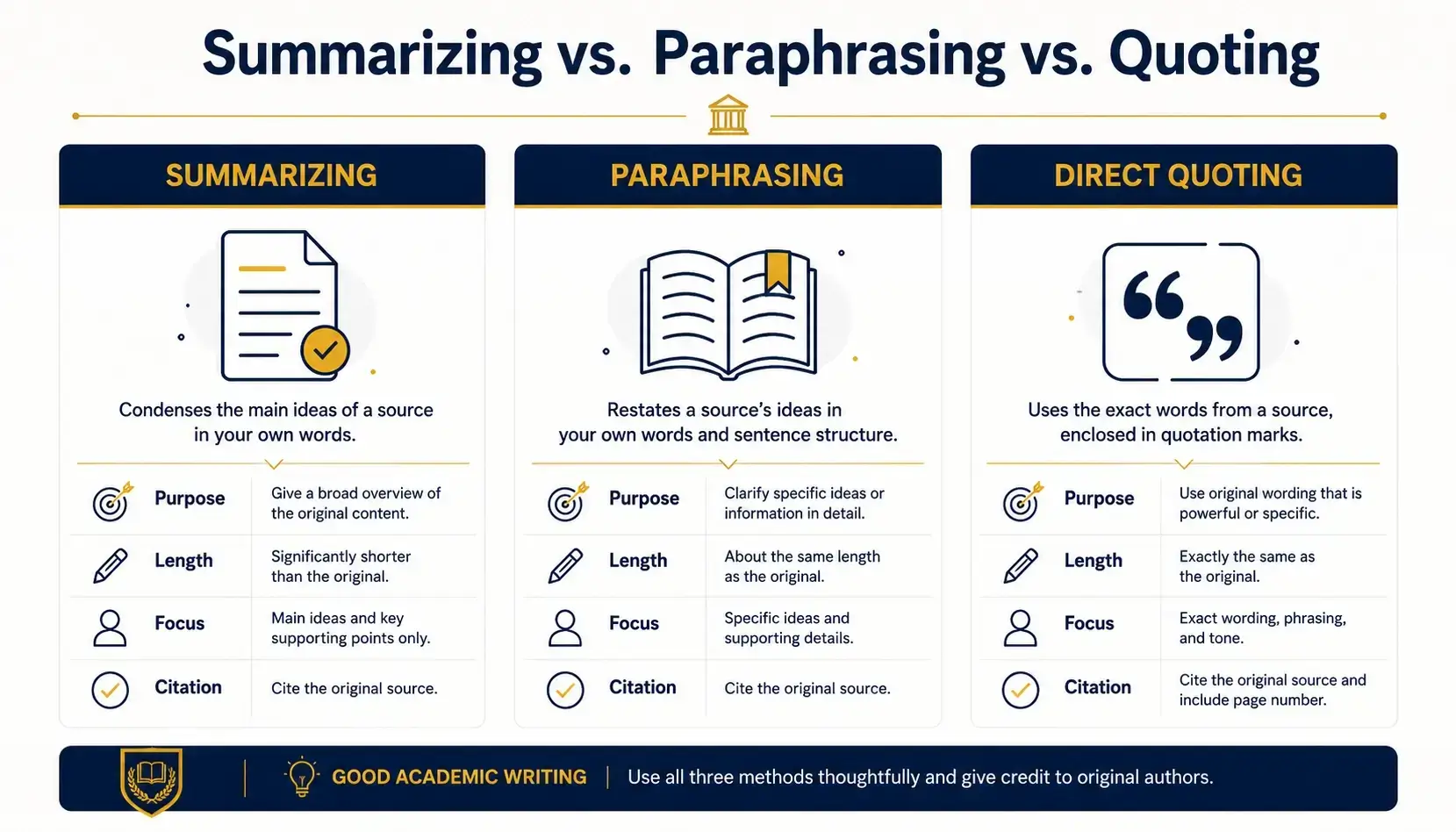 Comparison chart of summarizing, paraphrasing, 
            and direct quoting in academic writing.